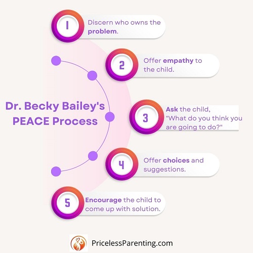 Conflict Solving Process