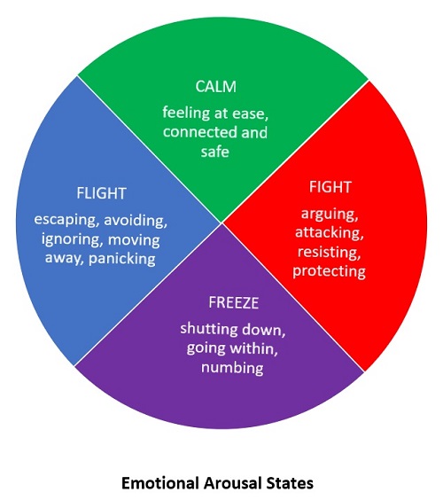 Emotional Arousal States