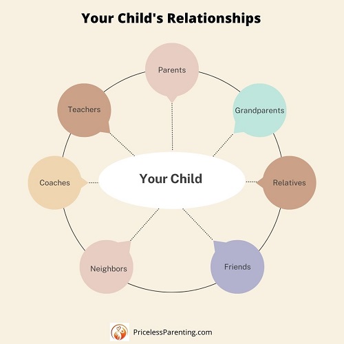 Children's Relationship Diagram